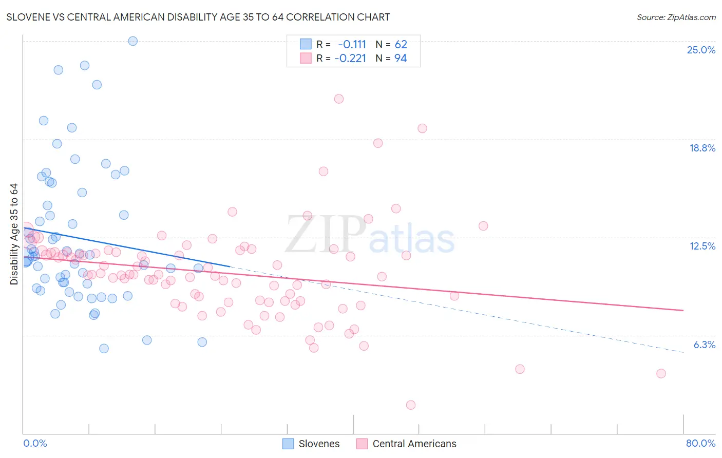 Slovene vs Central American Disability Age 35 to 64