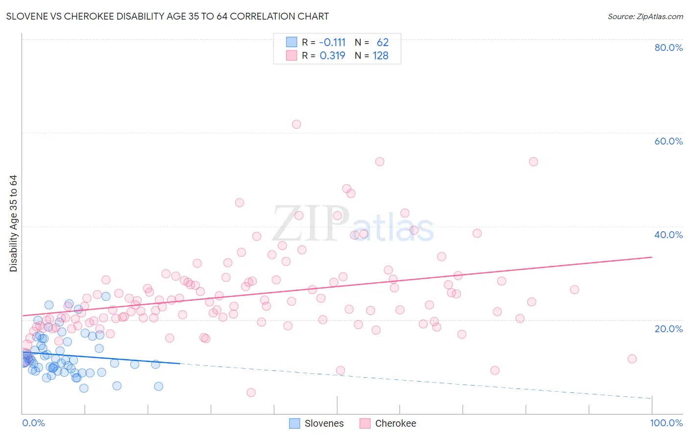 Slovene vs Cherokee Disability Age 35 to 64