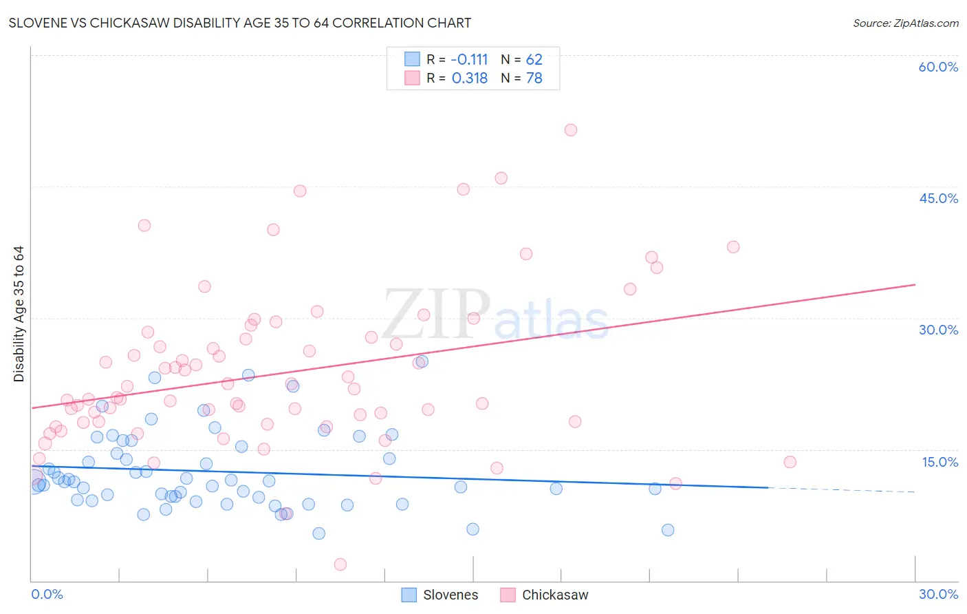 Slovene vs Chickasaw Disability Age 35 to 64