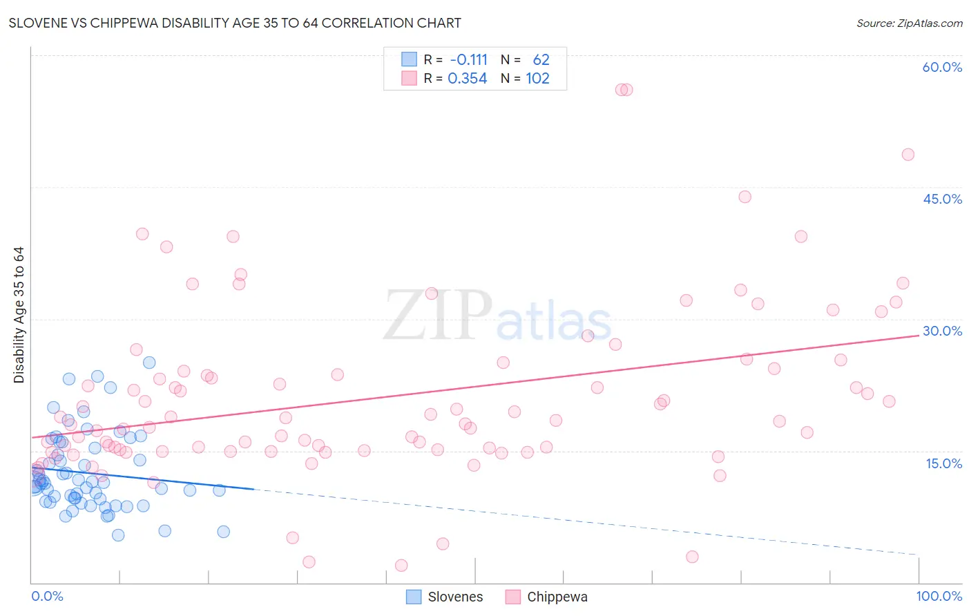 Slovene vs Chippewa Disability Age 35 to 64