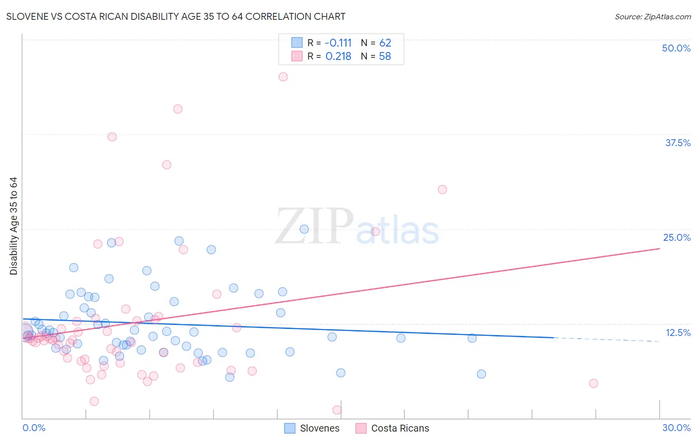 Slovene vs Costa Rican Disability Age 35 to 64