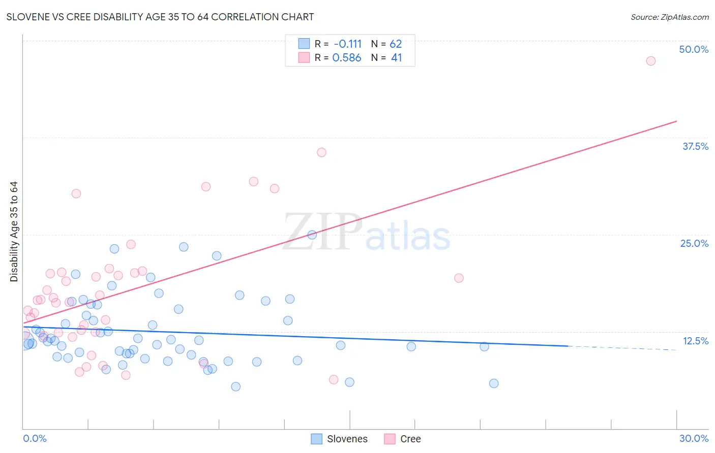 Slovene vs Cree Disability Age 35 to 64