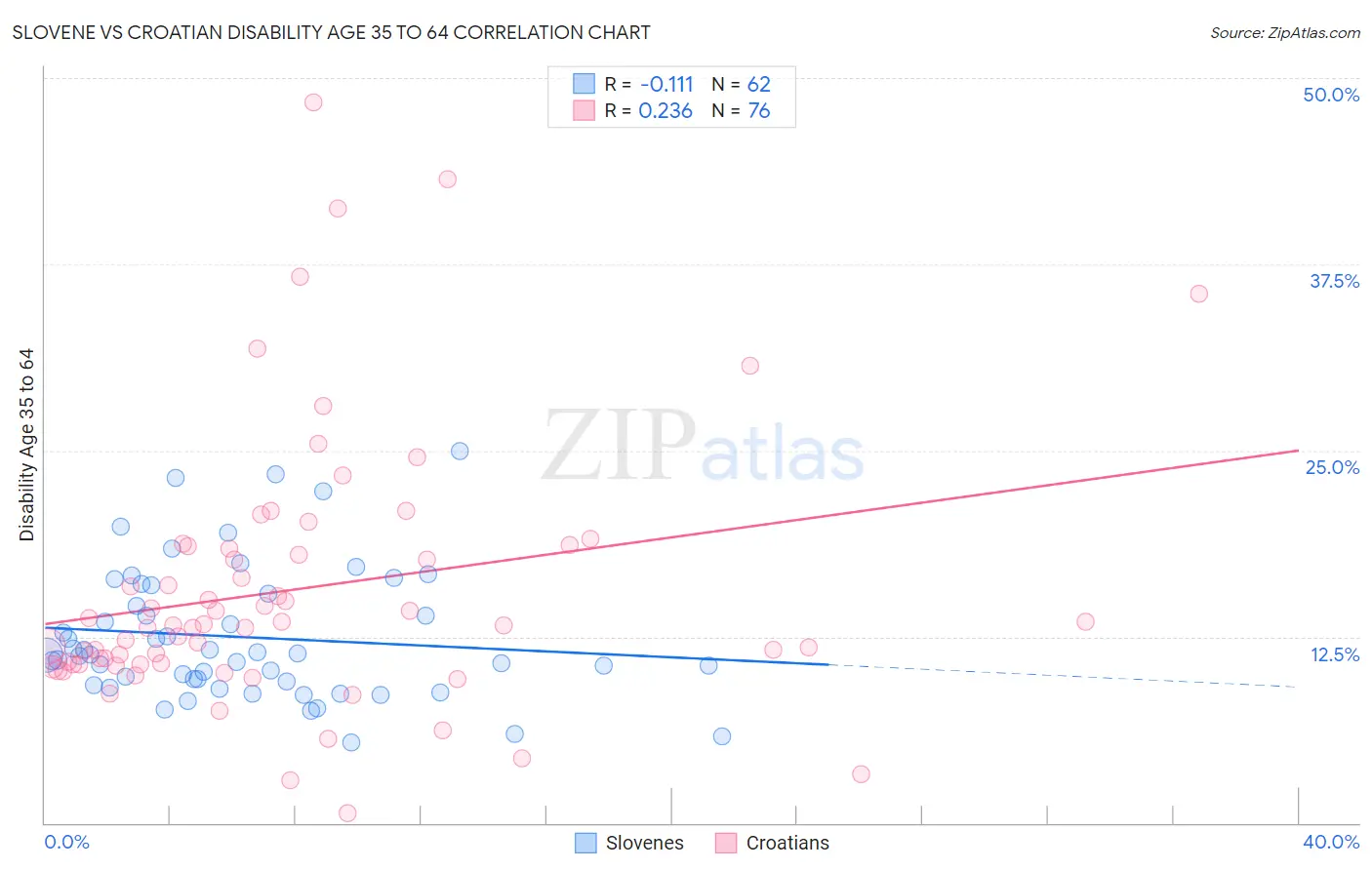 Slovene vs Croatian Disability Age 35 to 64