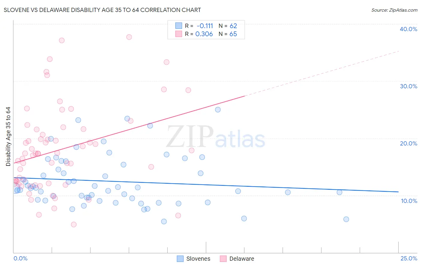 Slovene vs Delaware Disability Age 35 to 64