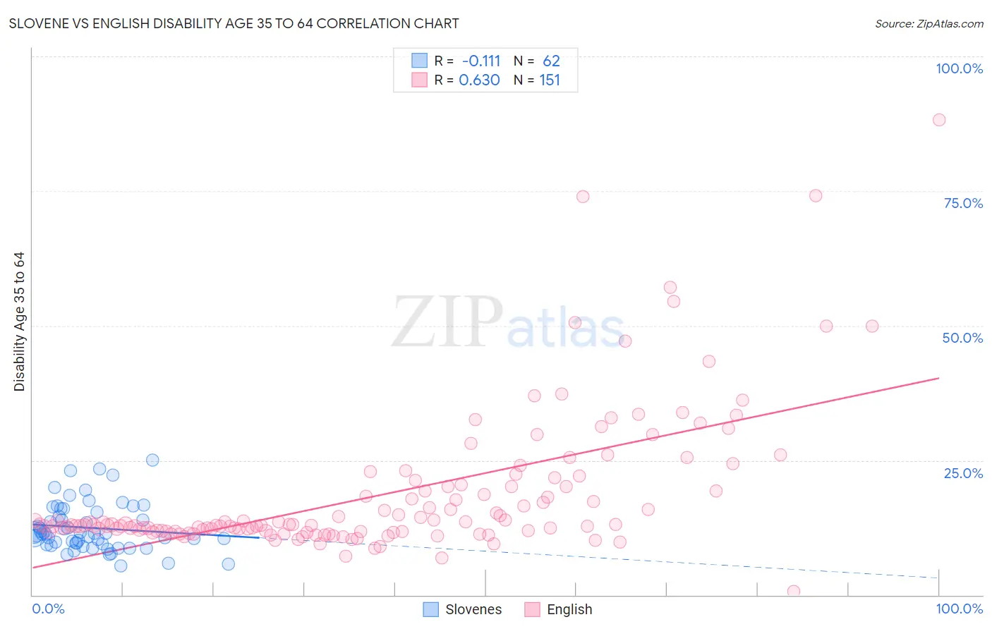 Slovene vs English Disability Age 35 to 64