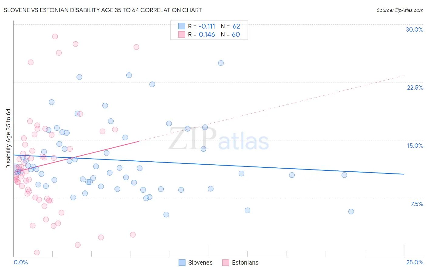 Slovene vs Estonian Disability Age 35 to 64