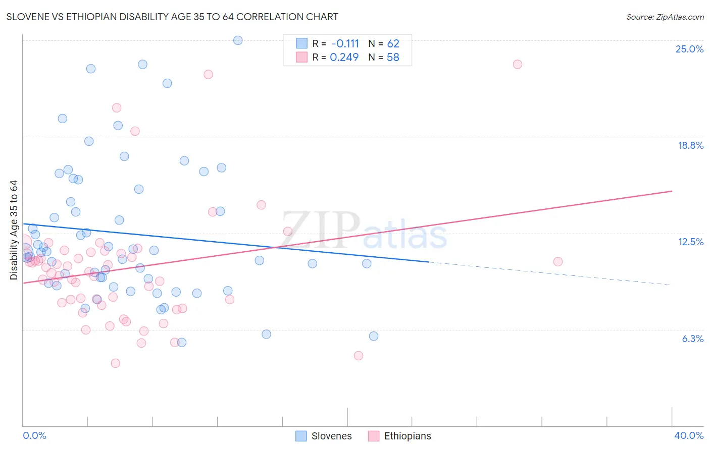 Slovene vs Ethiopian Disability Age 35 to 64