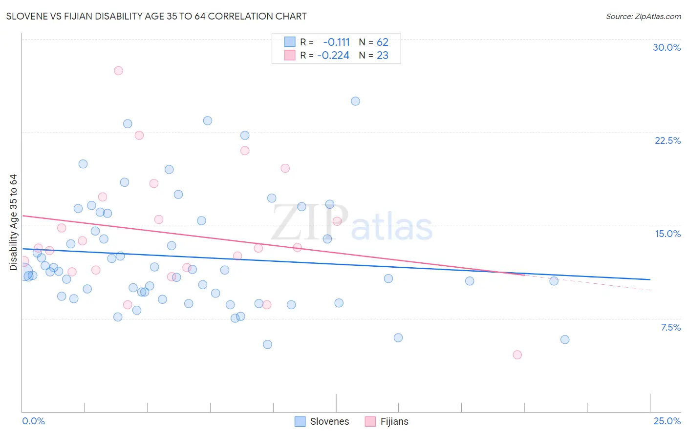 Slovene vs Fijian Disability Age 35 to 64
