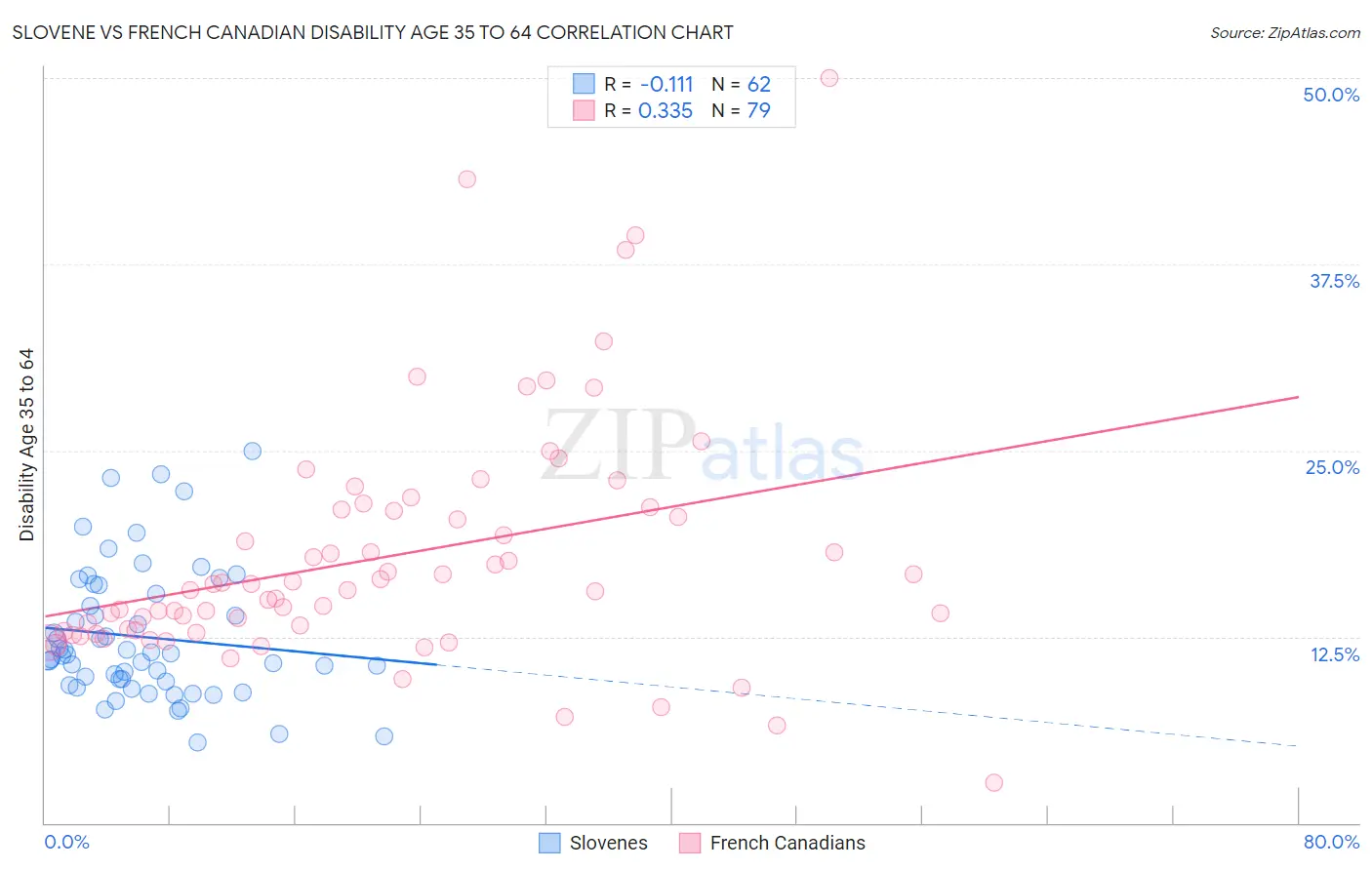 Slovene vs French Canadian Disability Age 35 to 64