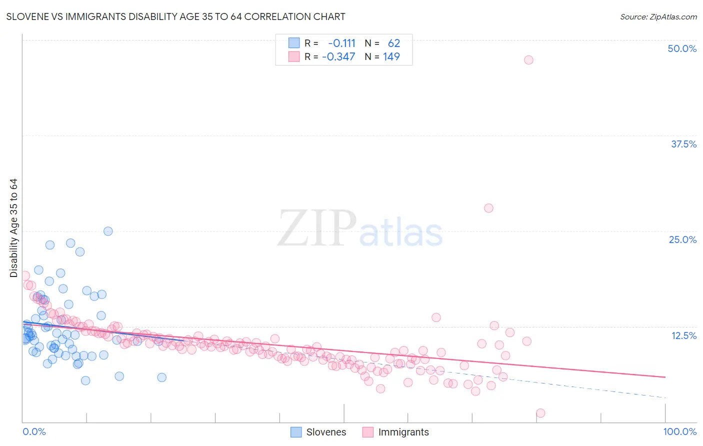 Slovene vs Immigrants Disability Age 35 to 64
