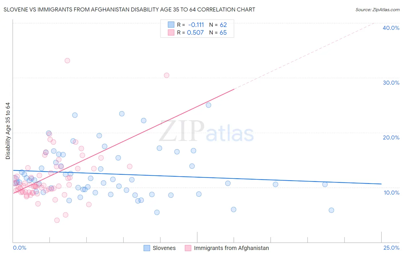 Slovene vs Immigrants from Afghanistan Disability Age 35 to 64