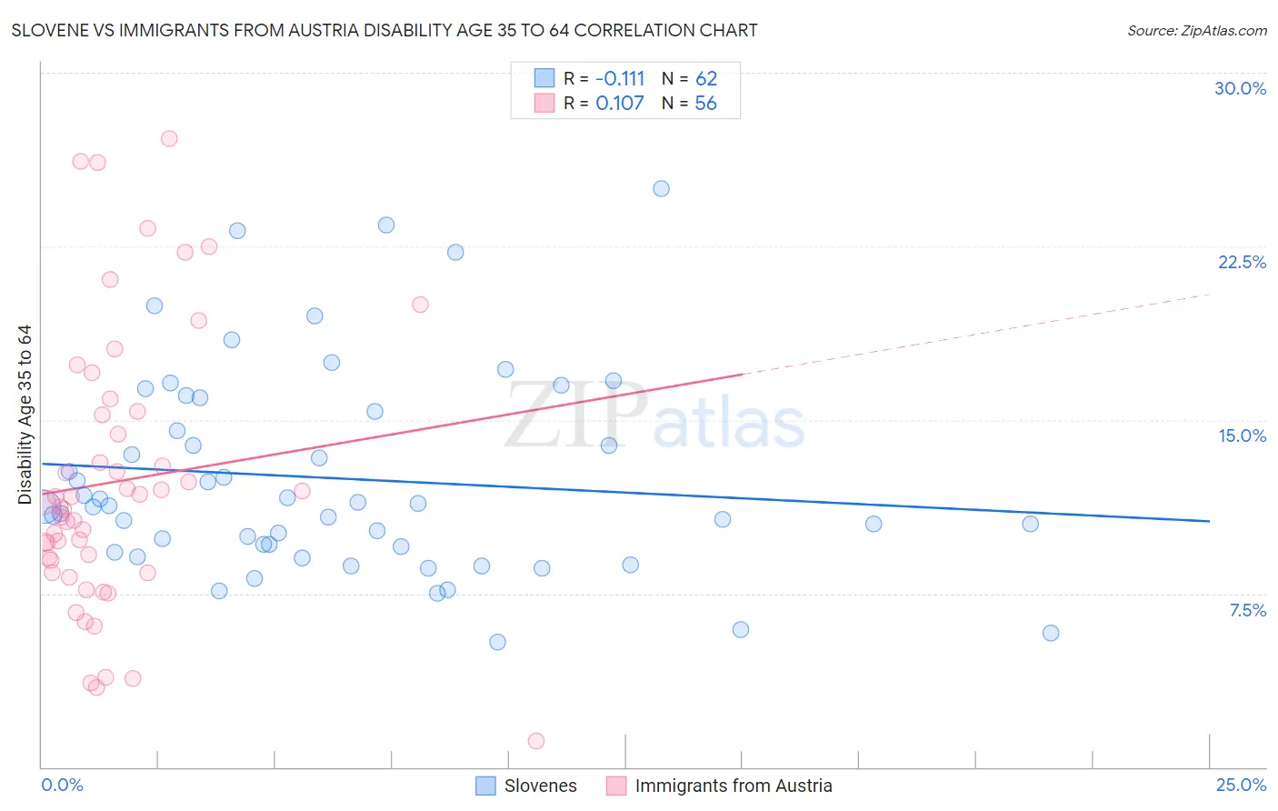 Slovene vs Immigrants from Austria Disability Age 35 to 64