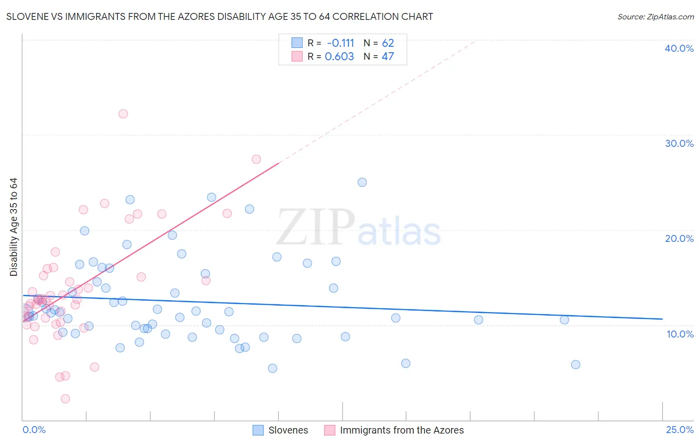 Slovene vs Immigrants from the Azores Disability Age 35 to 64