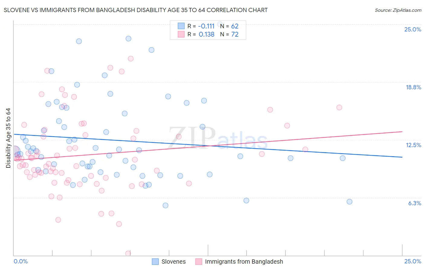 Slovene vs Immigrants from Bangladesh Disability Age 35 to 64