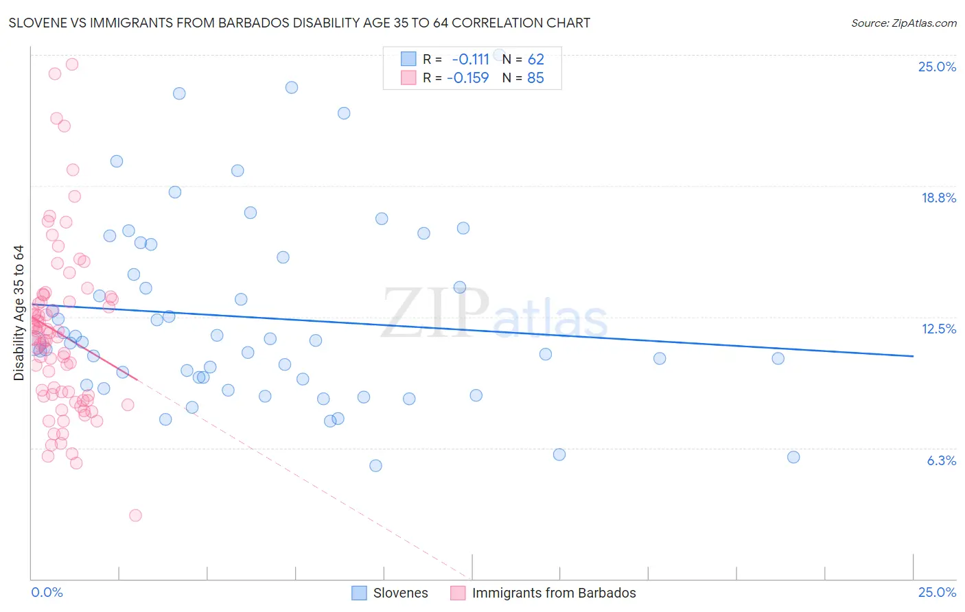 Slovene vs Immigrants from Barbados Disability Age 35 to 64
