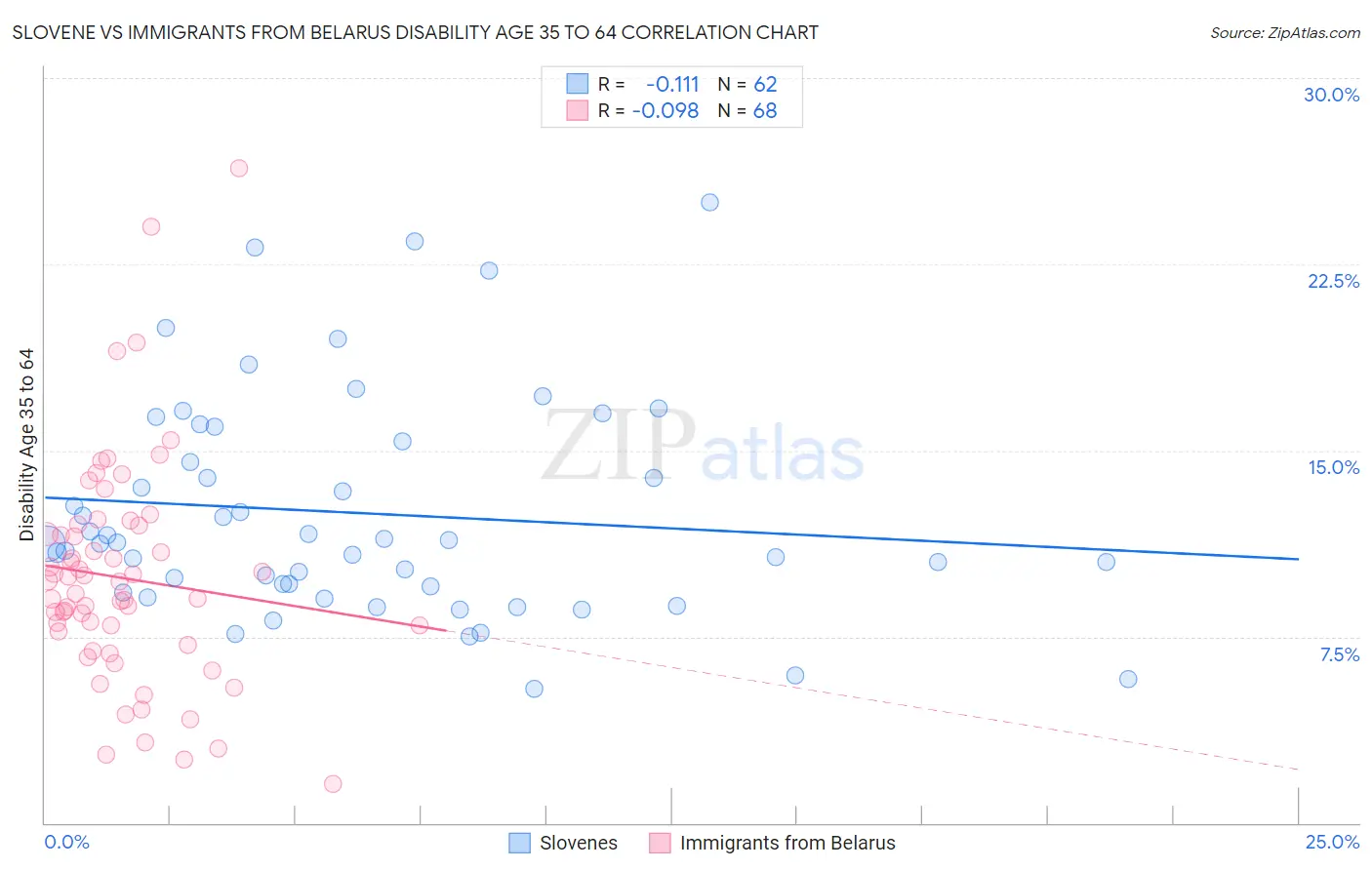 Slovene vs Immigrants from Belarus Disability Age 35 to 64
