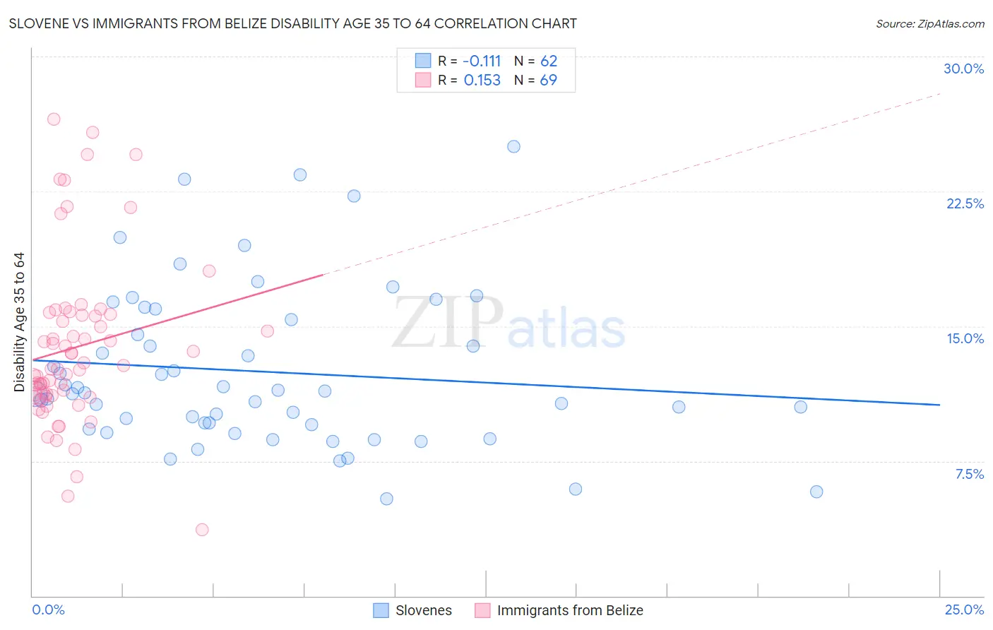 Slovene vs Immigrants from Belize Disability Age 35 to 64