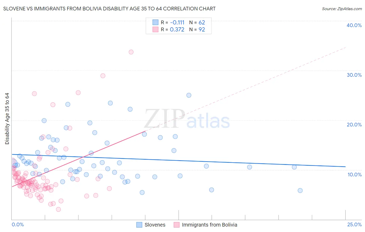 Slovene vs Immigrants from Bolivia Disability Age 35 to 64