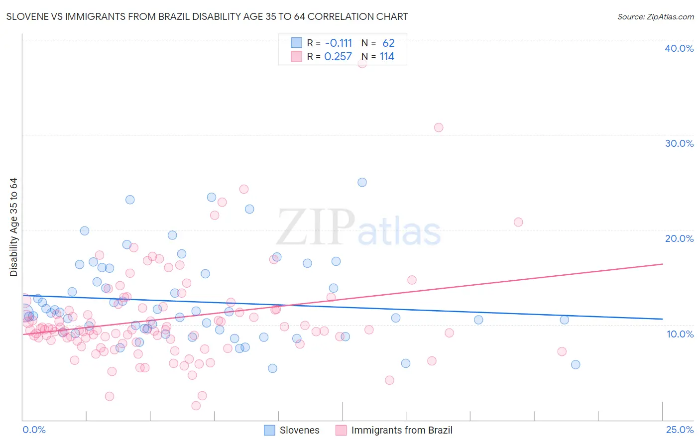 Slovene vs Immigrants from Brazil Disability Age 35 to 64