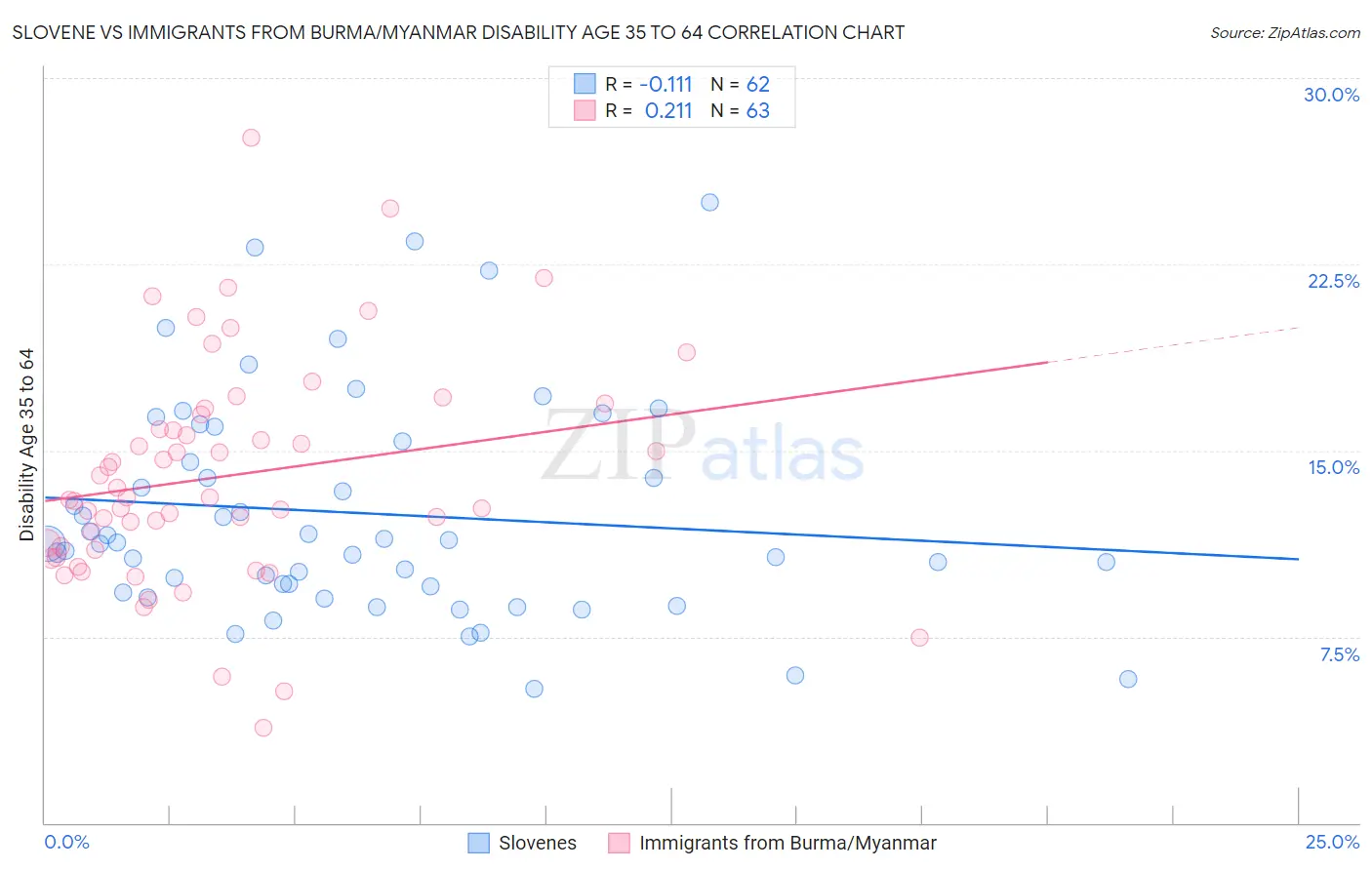 Slovene vs Immigrants from Burma/Myanmar Disability Age 35 to 64