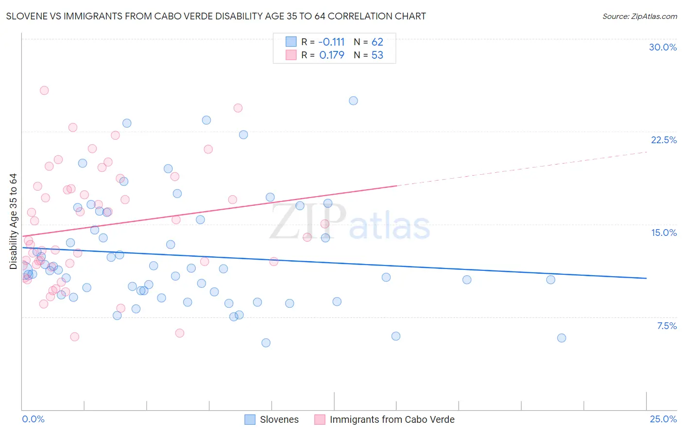 Slovene vs Immigrants from Cabo Verde Disability Age 35 to 64