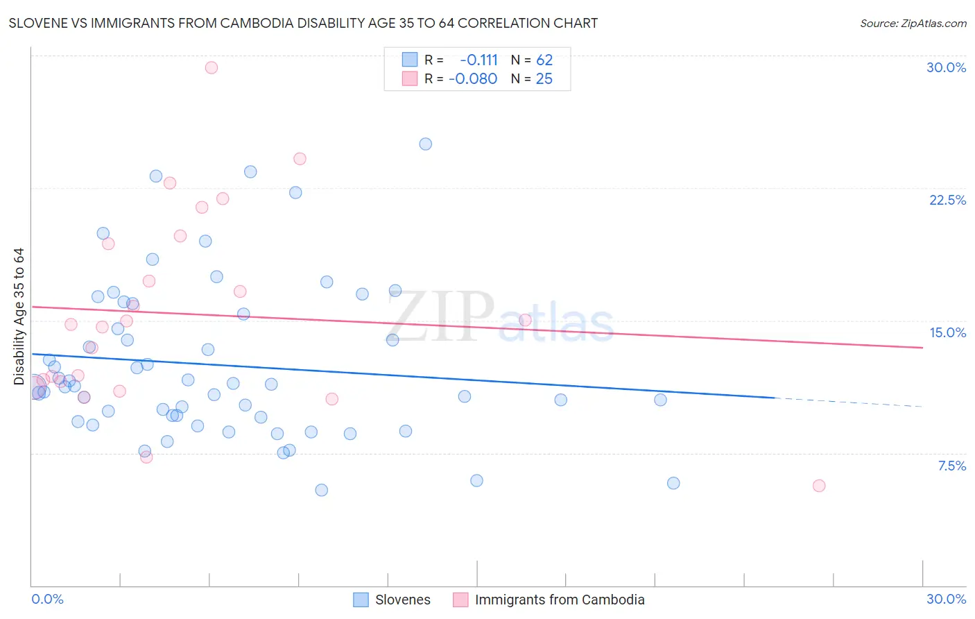 Slovene vs Immigrants from Cambodia Disability Age 35 to 64