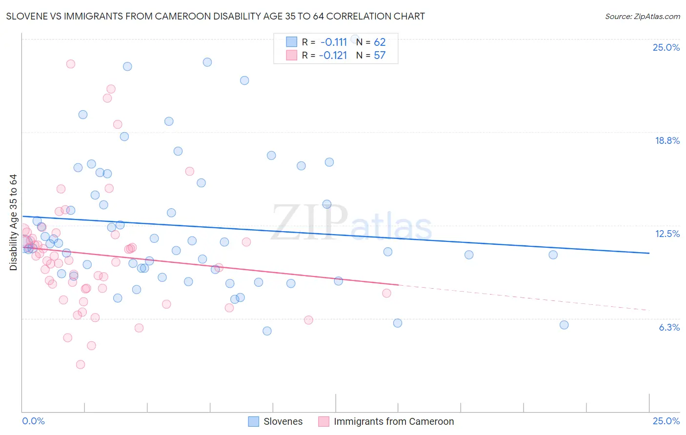 Slovene vs Immigrants from Cameroon Disability Age 35 to 64