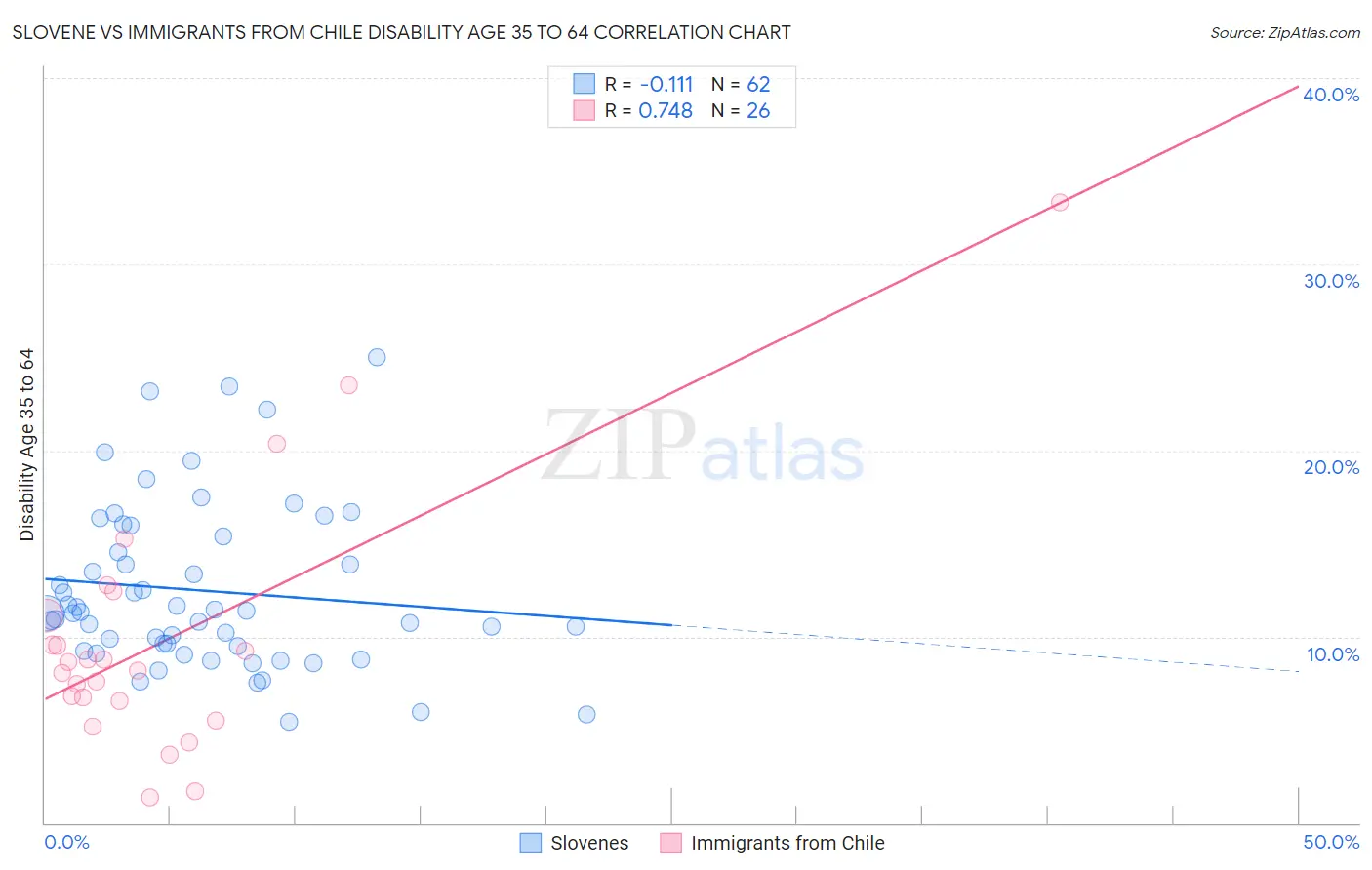 Slovene vs Immigrants from Chile Disability Age 35 to 64