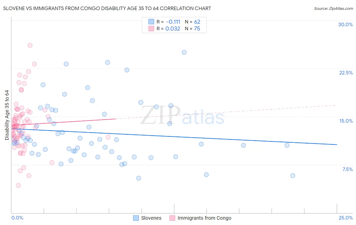 Slovene vs Immigrants from Congo Disability Age 35 to 64