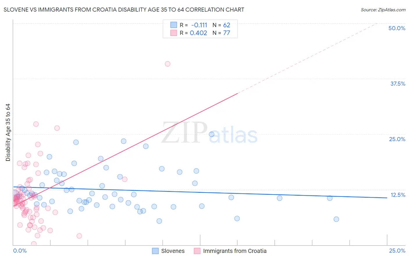 Slovene vs Immigrants from Croatia Disability Age 35 to 64
