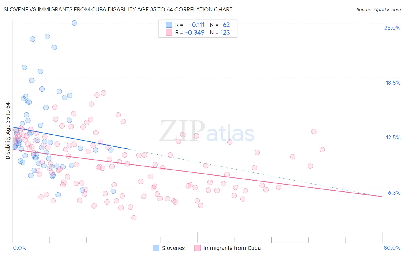 Slovene vs Immigrants from Cuba Disability Age 35 to 64