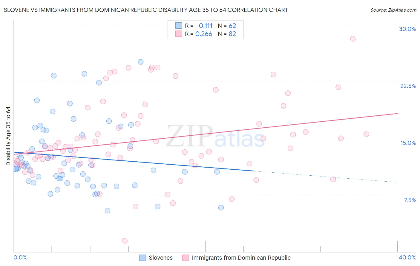 Slovene vs Immigrants from Dominican Republic Disability Age 35 to 64