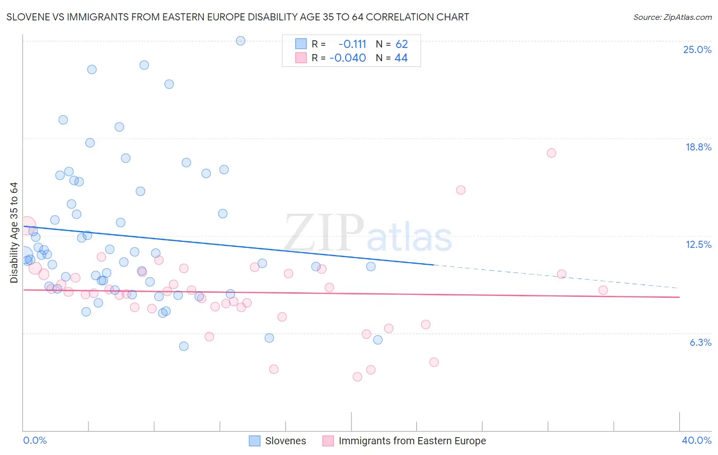 Slovene vs Immigrants from Eastern Europe Disability Age 35 to 64