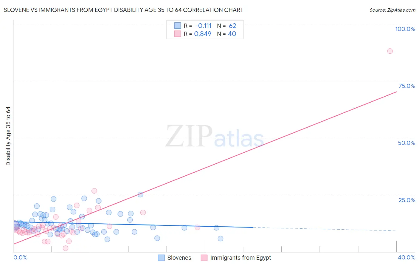 Slovene vs Immigrants from Egypt Disability Age 35 to 64