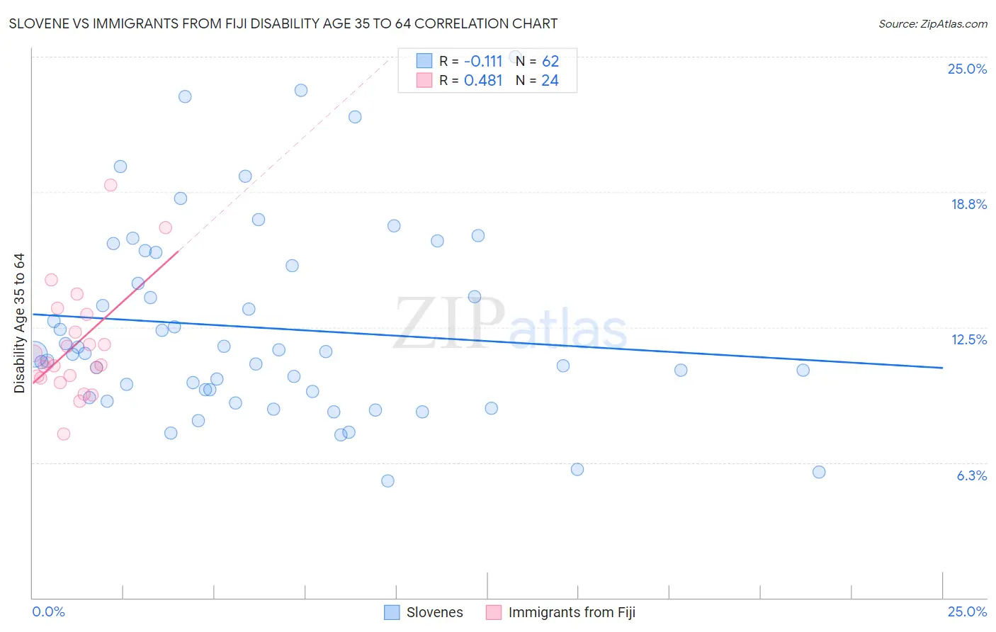 Slovene vs Immigrants from Fiji Disability Age 35 to 64