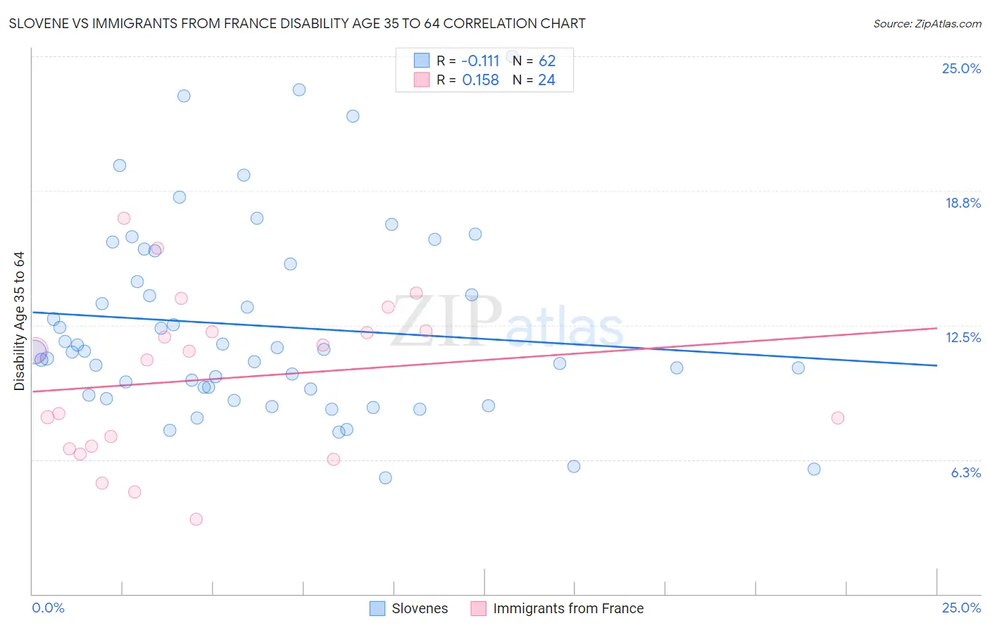 Slovene vs Immigrants from France Disability Age 35 to 64