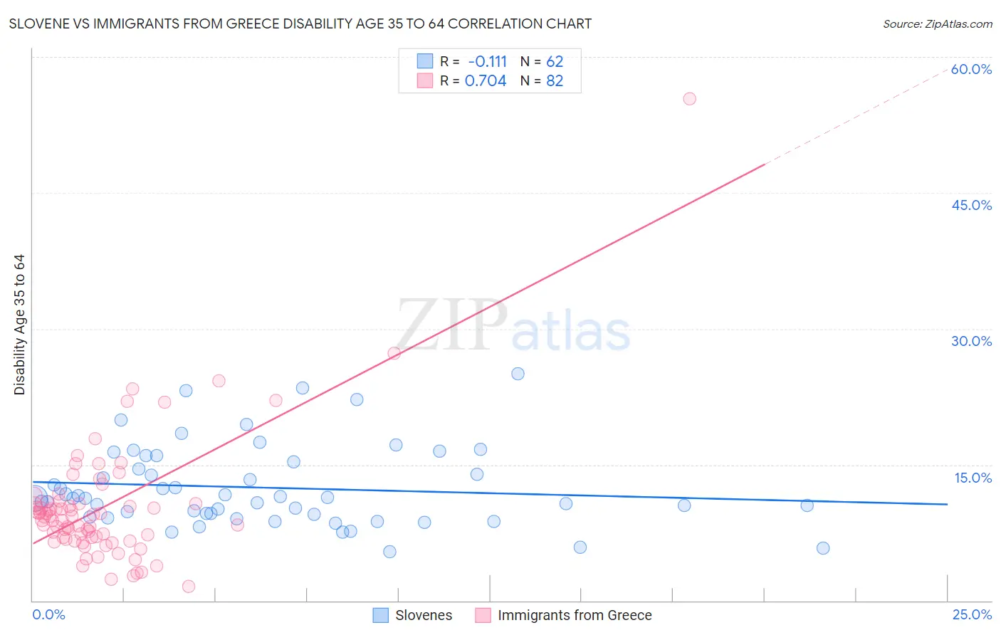 Slovene vs Immigrants from Greece Disability Age 35 to 64