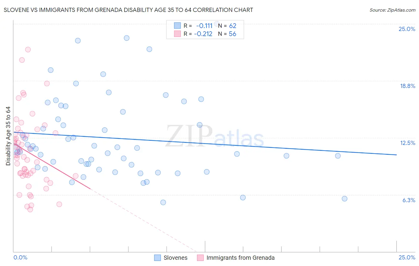 Slovene vs Immigrants from Grenada Disability Age 35 to 64