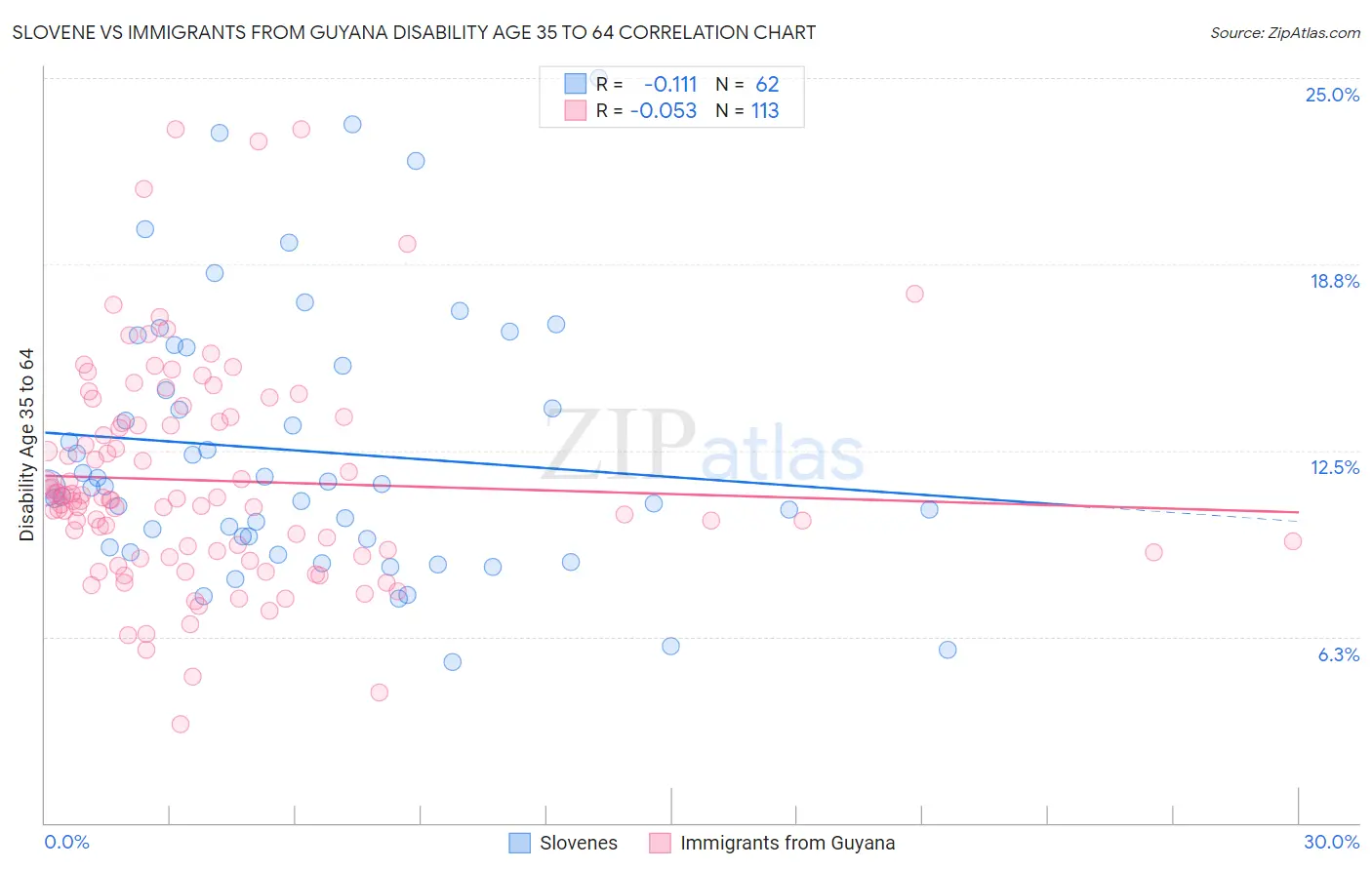 Slovene vs Immigrants from Guyana Disability Age 35 to 64