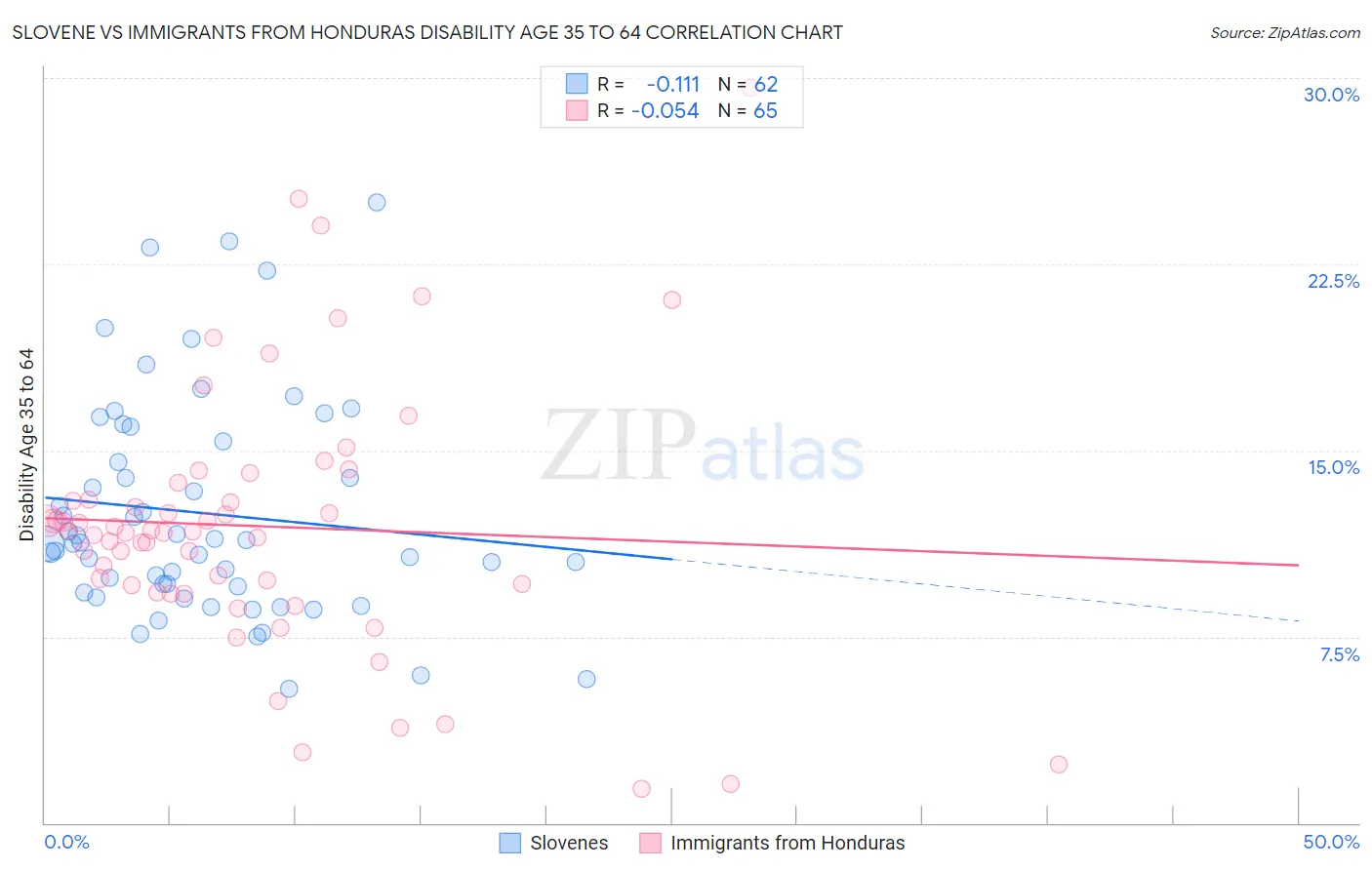 Slovene vs Immigrants from Honduras Disability Age 35 to 64