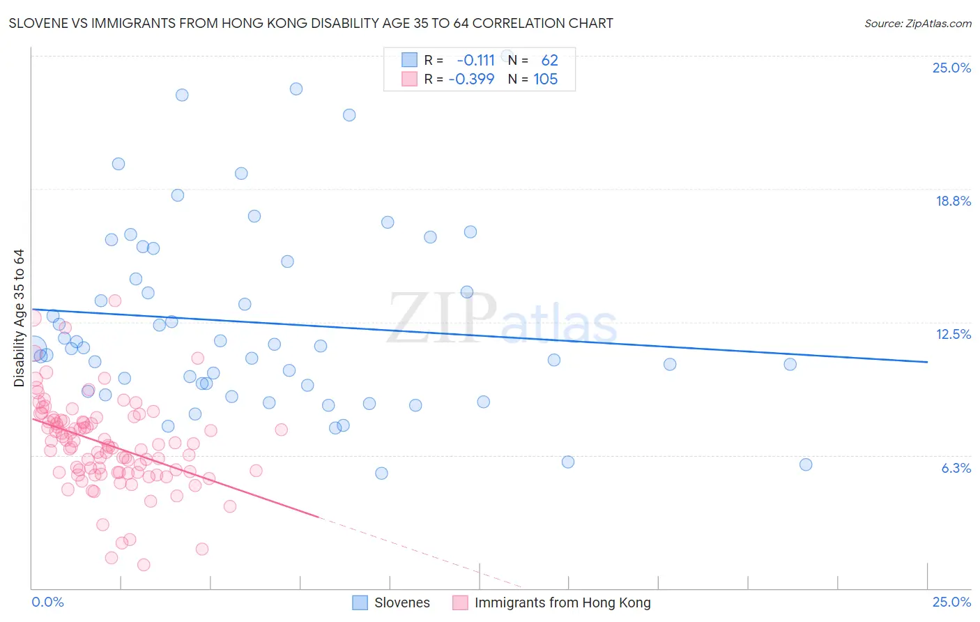 Slovene vs Immigrants from Hong Kong Disability Age 35 to 64