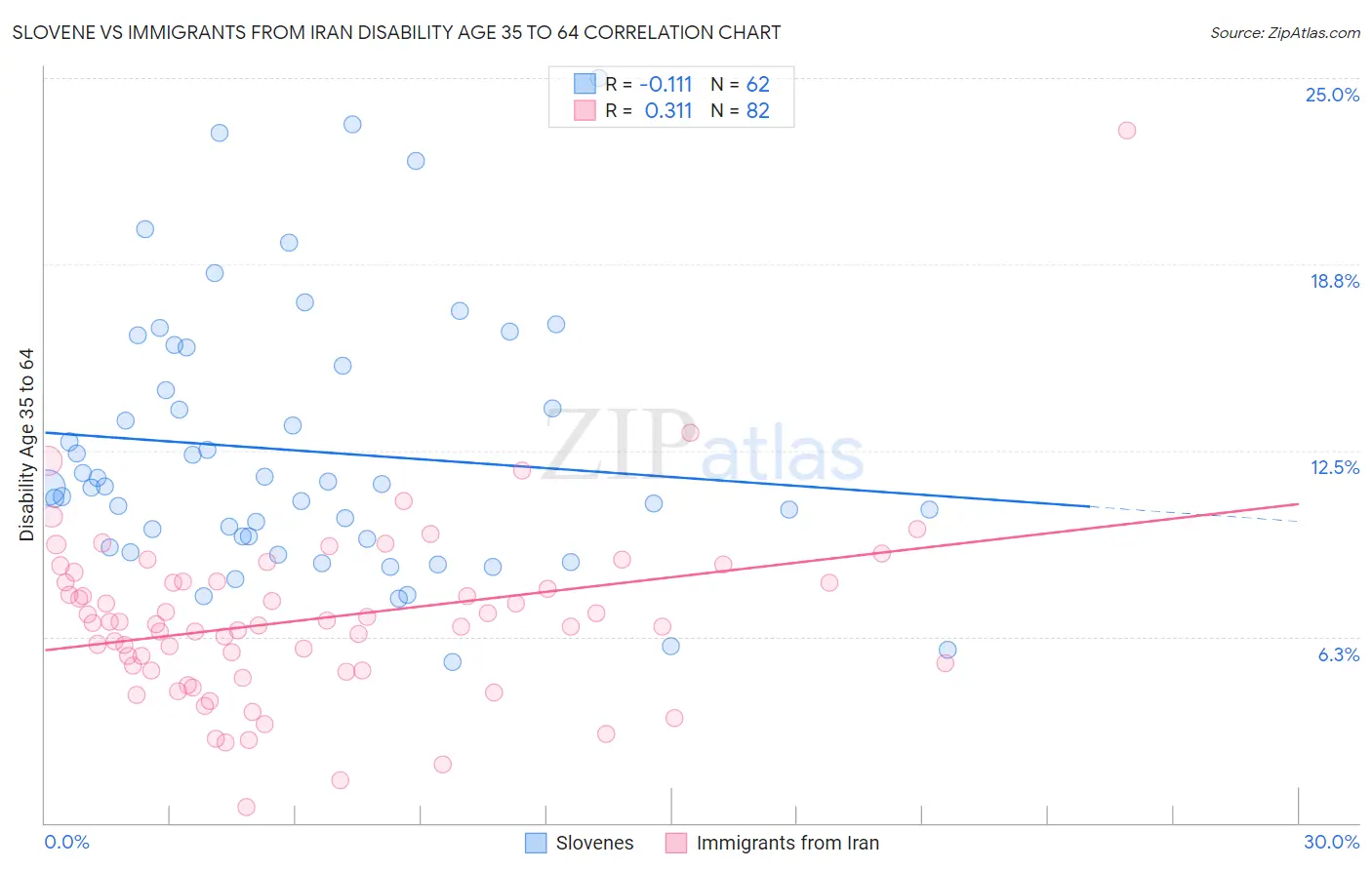 Slovene vs Immigrants from Iran Disability Age 35 to 64