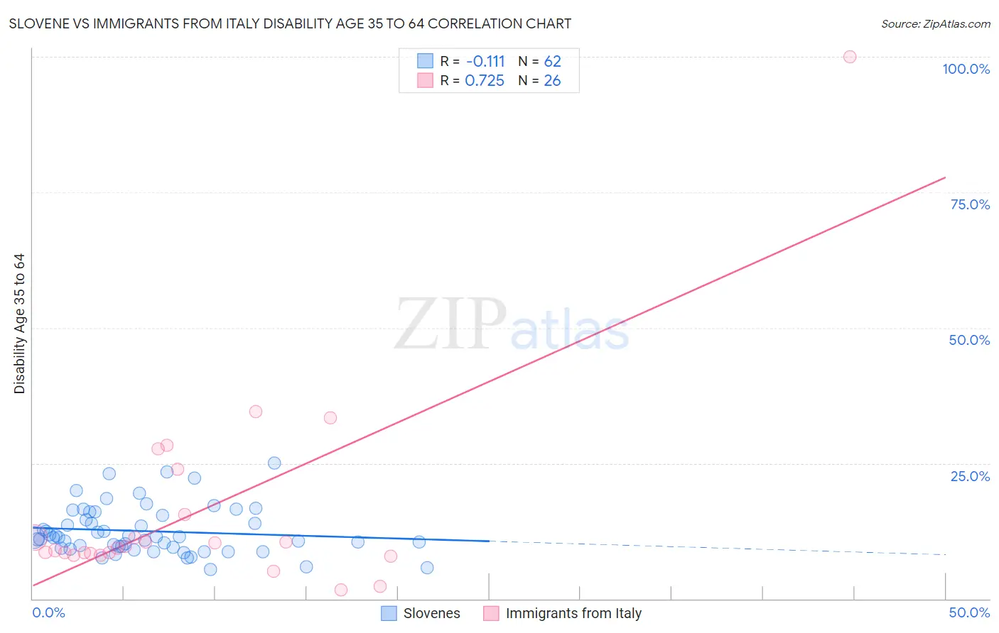 Slovene vs Immigrants from Italy Disability Age 35 to 64