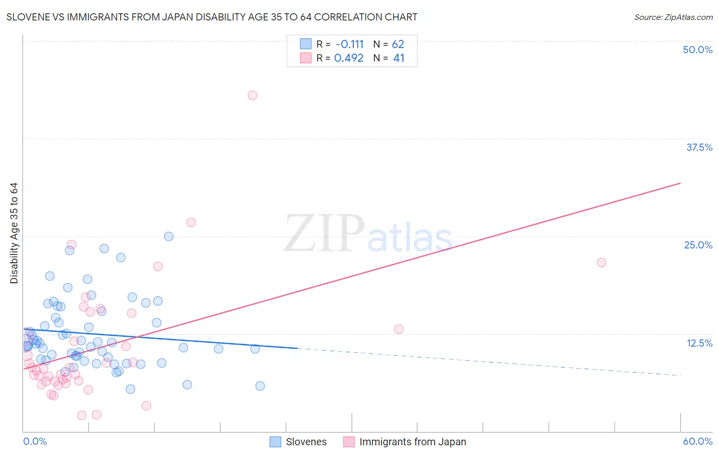 Slovene vs Immigrants from Japan Disability Age 35 to 64