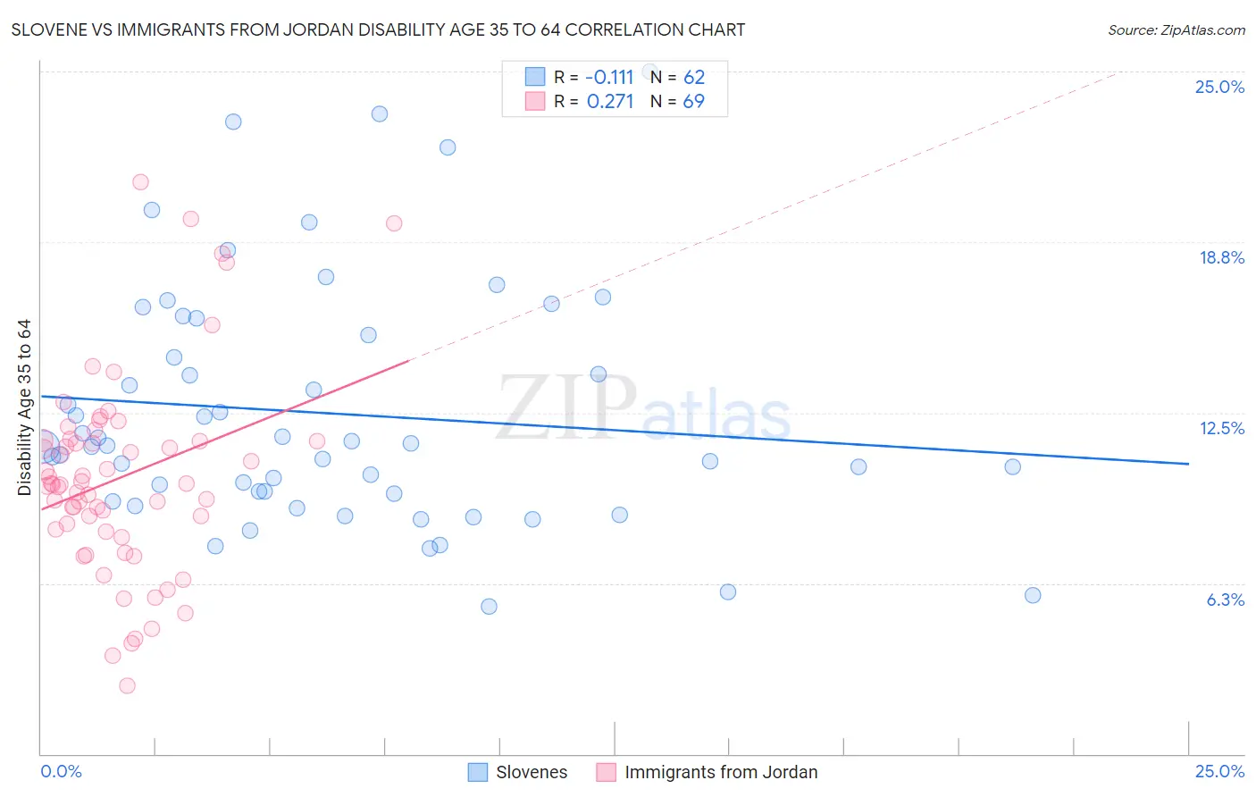 Slovene vs Immigrants from Jordan Disability Age 35 to 64