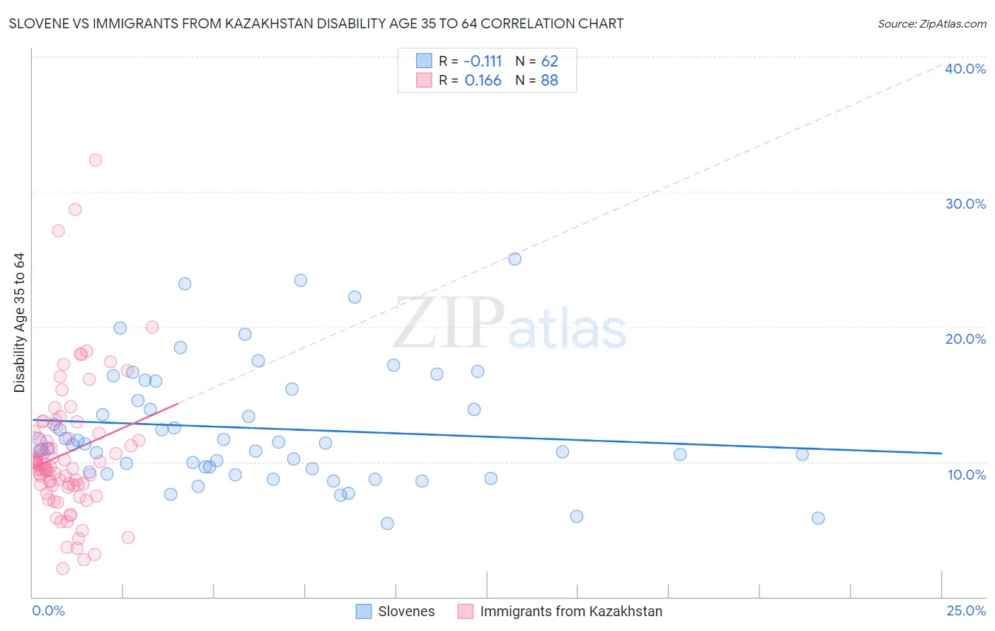 Slovene vs Immigrants from Kazakhstan Disability Age 35 to 64