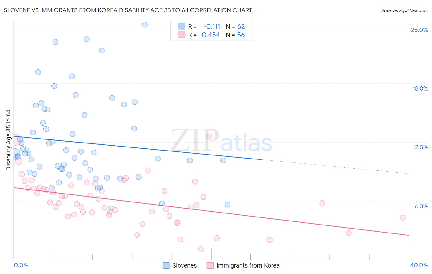 Slovene vs Immigrants from Korea Disability Age 35 to 64
