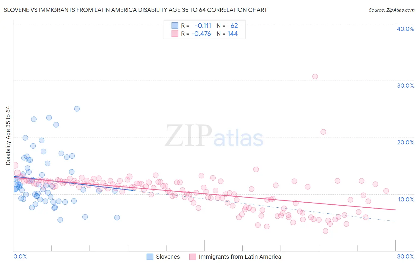 Slovene vs Immigrants from Latin America Disability Age 35 to 64