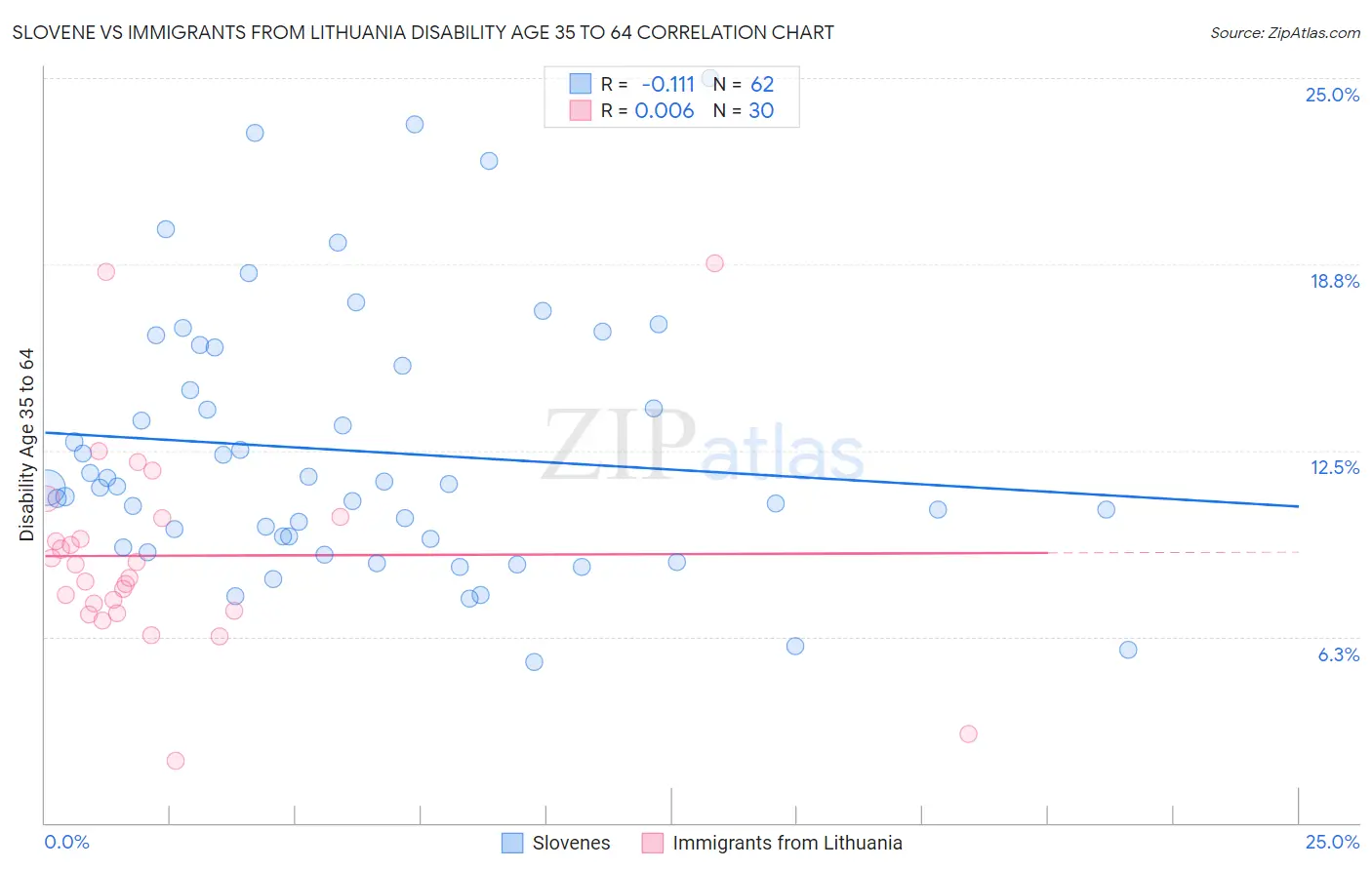 Slovene vs Immigrants from Lithuania Disability Age 35 to 64