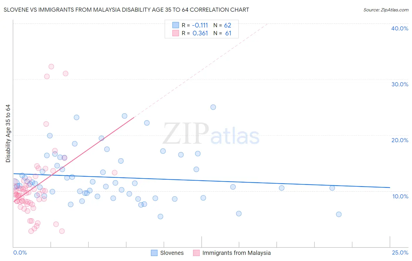 Slovene vs Immigrants from Malaysia Disability Age 35 to 64